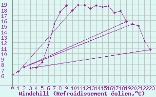 Courbe du refroidissement olien pour Stora Spaansberget