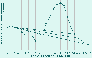 Courbe de l'humidex pour Cernay (86)