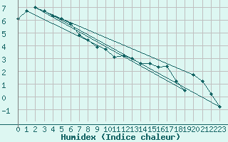 Courbe de l'humidex pour Johnstown Castle