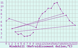 Courbe du refroidissement olien pour Lille (59)