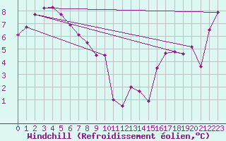 Courbe du refroidissement olien pour Cabramurra
