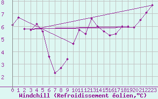 Courbe du refroidissement olien pour Wynau