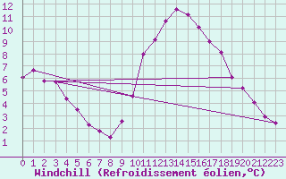 Courbe du refroidissement olien pour Taradeau (83)