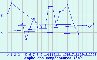 Courbe de tempratures pour Belmullet