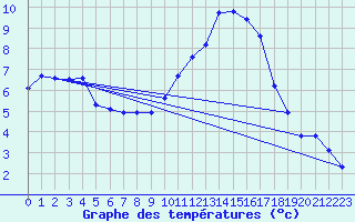 Courbe de tempratures pour Grasque (13)