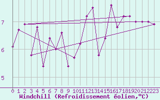 Courbe du refroidissement olien pour Hallau