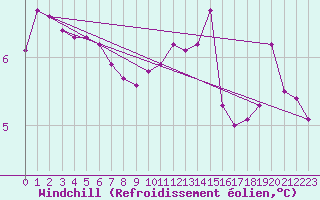 Courbe du refroidissement olien pour Anglars St-Flix(12)