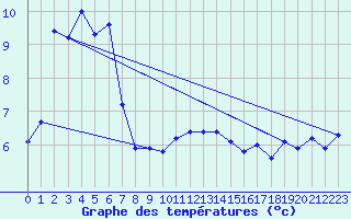 Courbe de tempratures pour Mount Ginini