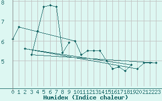 Courbe de l'humidex pour Berlevag