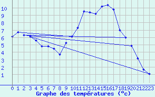 Courbe de tempratures pour Kernascleden (56)