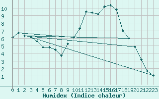 Courbe de l'humidex pour Kernascleden (56)