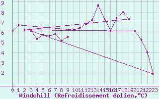 Courbe du refroidissement olien pour Abbeville (80)