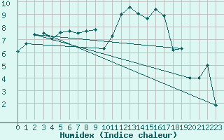 Courbe de l'humidex pour Chlons-en-Champagne (51)