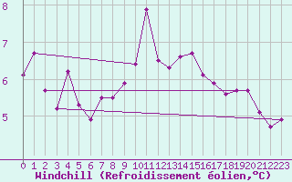 Courbe du refroidissement olien pour Dunkeswell Aerodrome