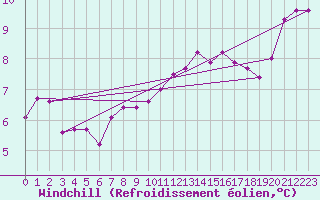 Courbe du refroidissement olien pour Ouessant (29)