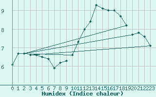 Courbe de l'humidex pour Saint-Christophe-sur-Nais (37)
