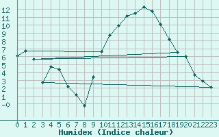 Courbe de l'humidex pour Montpellier (34)