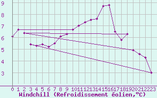 Courbe du refroidissement olien pour Leign-les-Bois (86)