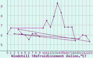 Courbe du refroidissement olien pour Castres-Nord (81)