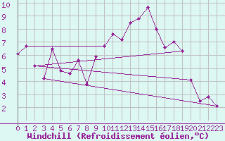 Courbe du refroidissement olien pour Marignane (13)