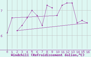 Courbe du refroidissement olien pour Plymouth (UK)