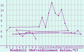 Courbe du refroidissement olien pour Cabo Vilan