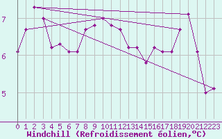 Courbe du refroidissement olien pour Cardinham