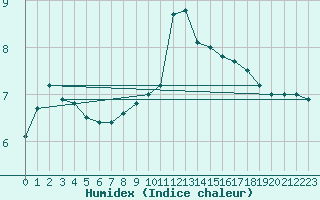 Courbe de l'humidex pour Hallau