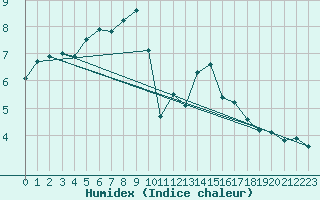 Courbe de l'humidex pour Dounoux (88)