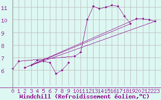 Courbe du refroidissement olien pour Prigueux (24)