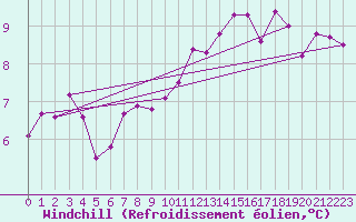 Courbe du refroidissement olien pour Evreux (27)