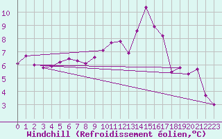 Courbe du refroidissement olien pour Rodez (12)
