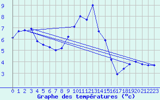 Courbe de tempratures pour Creil (60)