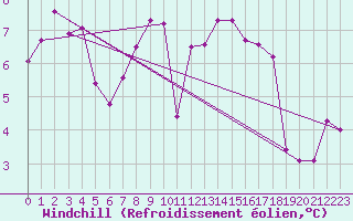 Courbe du refroidissement olien pour Rochegude (26)