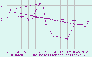 Courbe du refroidissement olien pour Hoburg A