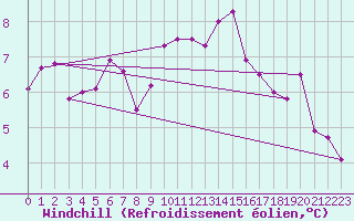 Courbe du refroidissement olien pour Nancy - Ochey (54)