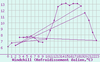 Courbe du refroidissement olien pour Lobbes (Be)