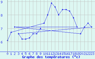 Courbe de tempratures pour Evionnaz