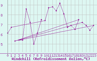 Courbe du refroidissement olien pour Clermont-Ferrand (63)