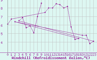 Courbe du refroidissement olien pour Fair Isle