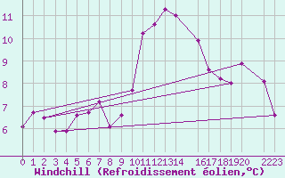 Courbe du refroidissement olien pour Fisterra