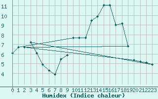 Courbe de l'humidex pour Lussat (23)