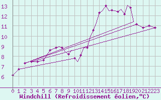 Courbe du refroidissement olien pour Hawarden