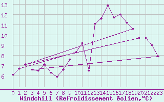 Courbe du refroidissement olien pour Chailles (41)