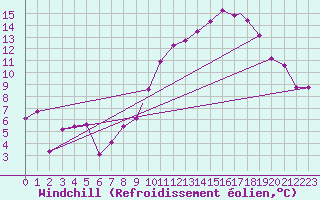 Courbe du refroidissement olien pour Waddington