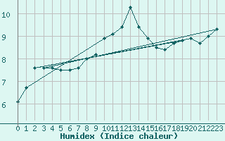 Courbe de l'humidex pour Berkenhout AWS