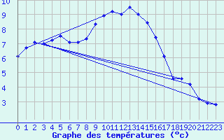 Courbe de tempratures pour Sjaelsmark