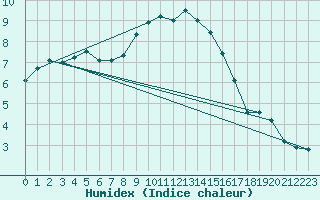 Courbe de l'humidex pour Sjaelsmark