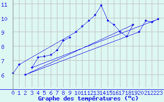 Courbe de tempratures pour Usti Nad Orlici