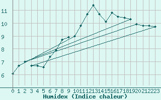 Courbe de l'humidex pour Punkaharju Airport